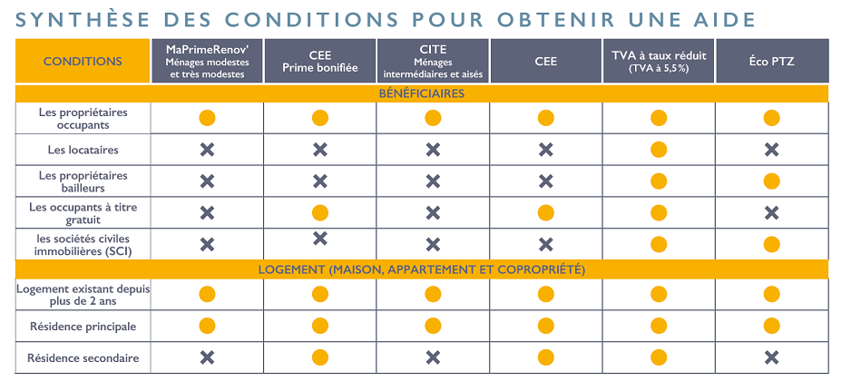 Tout savoir sur les aides publiques pour la rénovation énergétique des bâtiments