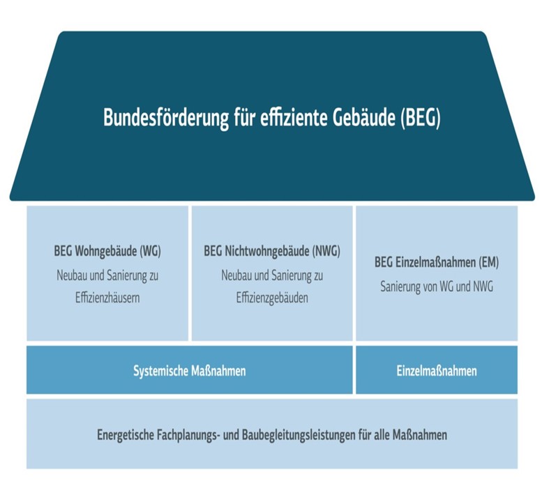 Finanzielle Unterstützung beim Hausbau