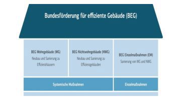 Finanzielle Unterstützung beim Hausbau