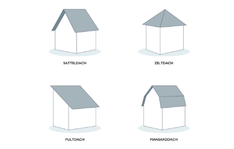 Cedral Dachtypen - Satteldach