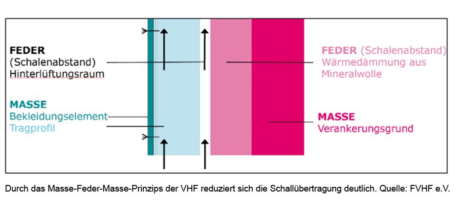 Masse-Feder-Masse Prinzip