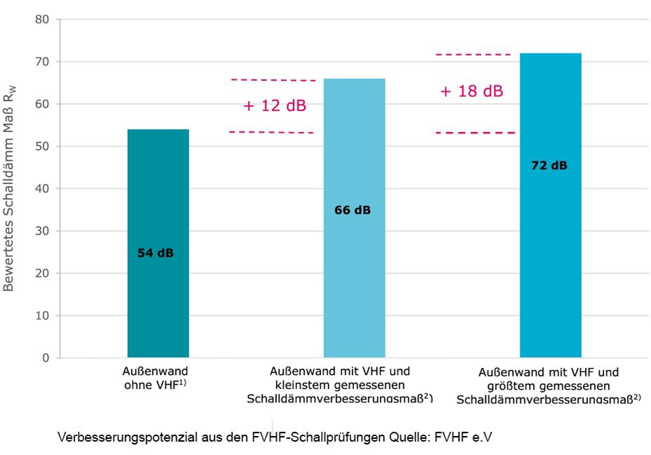 Verbesserungspotenzial Schallschutz