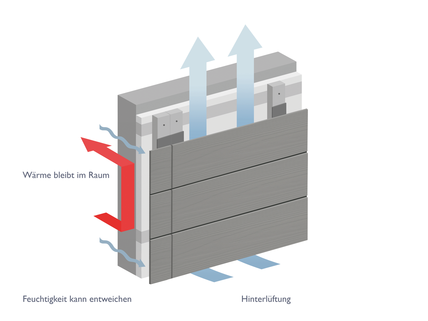 Vorgehängte hinterlüftete Fassade (VHF)
