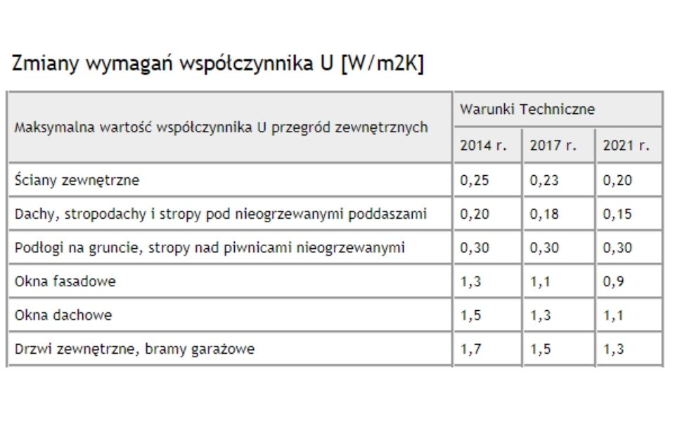 zmiany wymagań współczynnika U