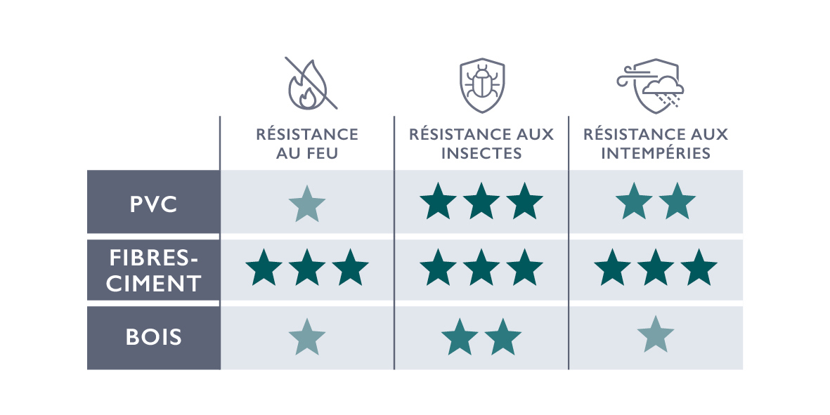 PVC, bois ou fibres-ciment pour votre façade ? 