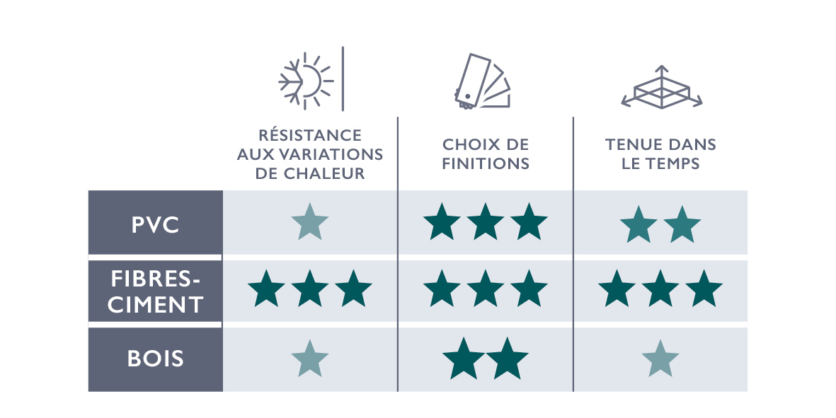 PVC, bois ou fibres-ciment pour votre façade ? 