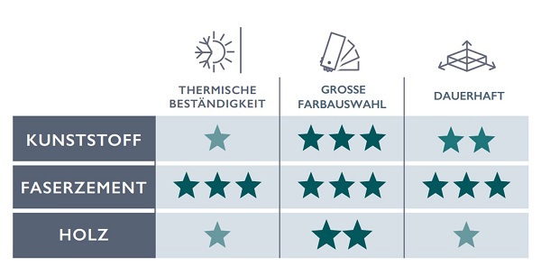Kunststoff, Holz, Faserzement: Welches Material hält der Zeit am besten stand?