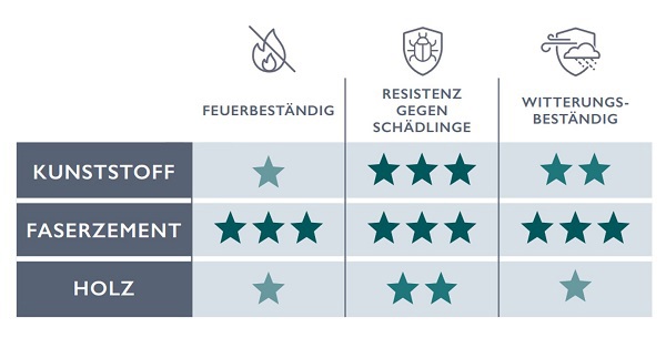 Beständigkeit und Nichtbrennbarkeit