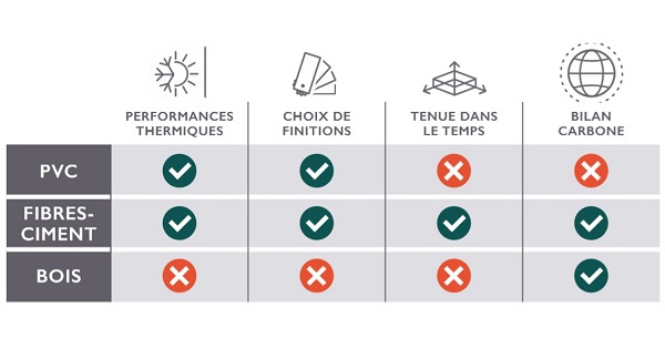 Tableau comparatif de la durabilité. Quel matériau entre le PVC, le bois et le fibres-ciment résiste le mieux aux intempéries ?