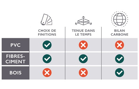 PVC, bois ou fibres-ciment pour votre façade ?