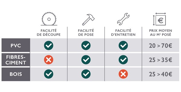 Quel matériau entre le PVC, le bois et le fibres-ciment est le plus facile à poser ? Réponse dans ce tableau comparatif.