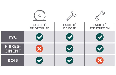 PVC, bois ou fibres-ciment pour votre façade ?