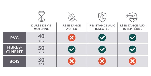 Tableau comparatif entre PVC, bois et fibres-ciment. Lequel est le plus résistant ? 