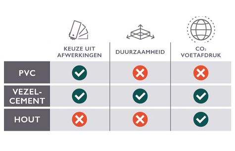 PVC, hout of vezelcement voor jouw gevel?  