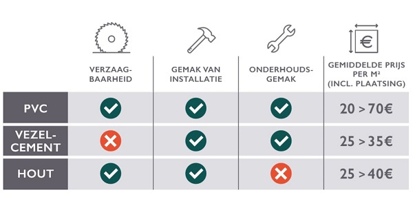 Welk materiaal tussen PVC, hout en vezelcement is het gemakkelijkst te plaatsen? Antwoord in deze vergelijkingstabel.