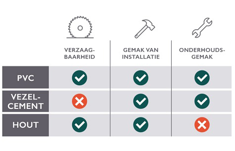 PVC, hout of vezelcement voor jouw gevel?  