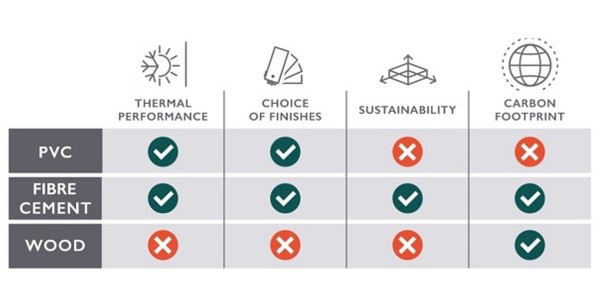 Durability of your façade is key, what's best - PVC, Wood or Fibre cement Panels?