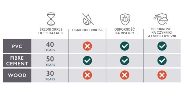 Deski z włókno-cementu, drewna czy elewacja PCV