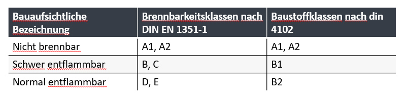 Machen Sie Ihr Satteldach mit Faserzementplatten brandsicher