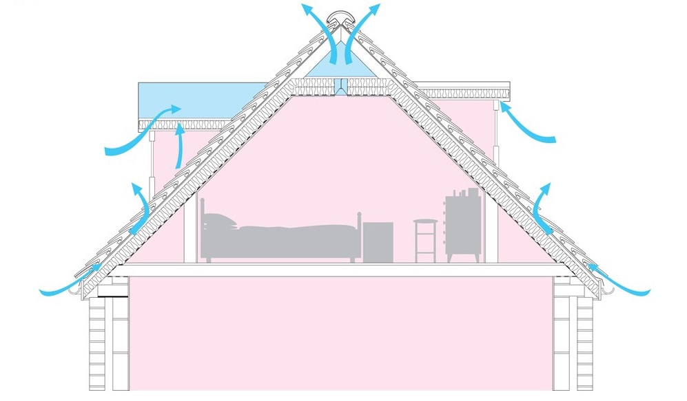 Warm Roof